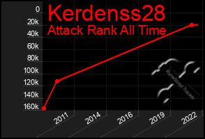 Total Graph of Kerdenss28