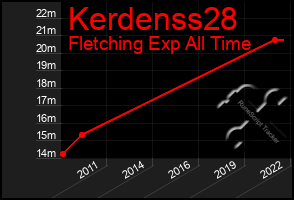 Total Graph of Kerdenss28