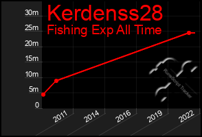 Total Graph of Kerdenss28