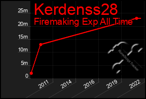 Total Graph of Kerdenss28