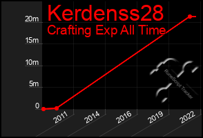 Total Graph of Kerdenss28