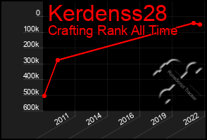 Total Graph of Kerdenss28