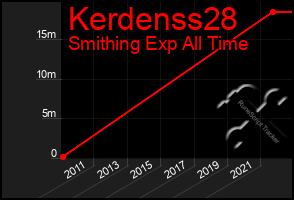 Total Graph of Kerdenss28