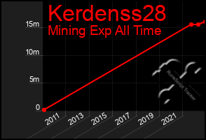 Total Graph of Kerdenss28