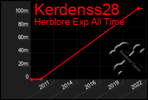 Total Graph of Kerdenss28