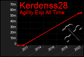 Total Graph of Kerdenss28