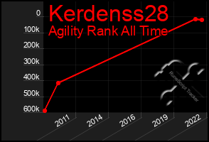 Total Graph of Kerdenss28