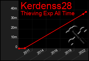 Total Graph of Kerdenss28