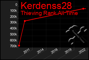 Total Graph of Kerdenss28