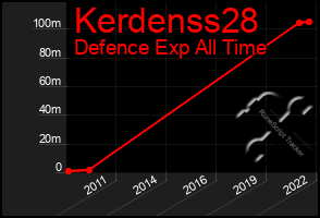 Total Graph of Kerdenss28