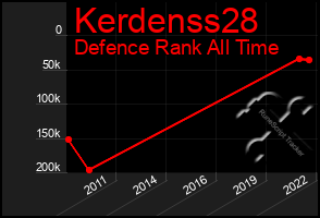 Total Graph of Kerdenss28