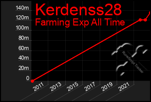 Total Graph of Kerdenss28