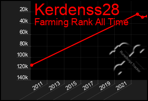 Total Graph of Kerdenss28