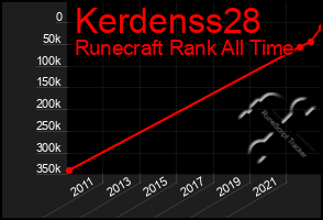 Total Graph of Kerdenss28