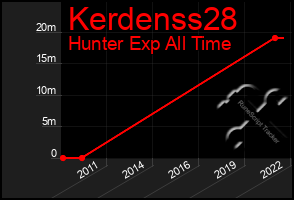 Total Graph of Kerdenss28