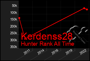 Total Graph of Kerdenss28