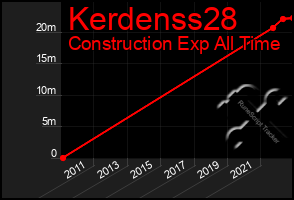 Total Graph of Kerdenss28