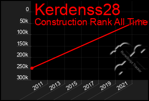 Total Graph of Kerdenss28