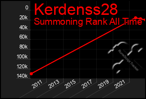 Total Graph of Kerdenss28