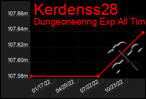 Total Graph of Kerdenss28