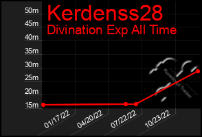 Total Graph of Kerdenss28