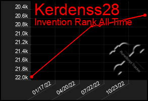 Total Graph of Kerdenss28