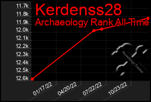 Total Graph of Kerdenss28