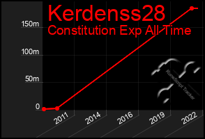 Total Graph of Kerdenss28