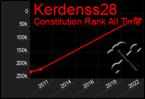 Total Graph of Kerdenss28