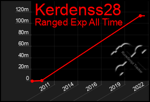 Total Graph of Kerdenss28