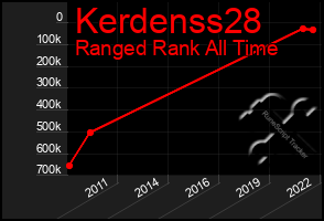 Total Graph of Kerdenss28