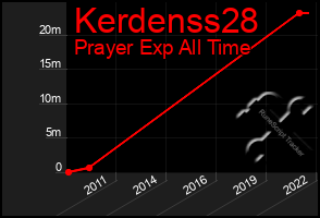 Total Graph of Kerdenss28