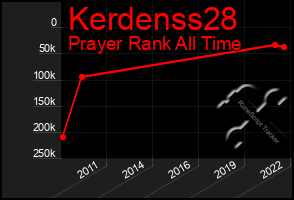 Total Graph of Kerdenss28