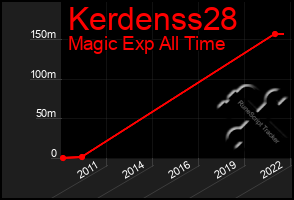 Total Graph of Kerdenss28