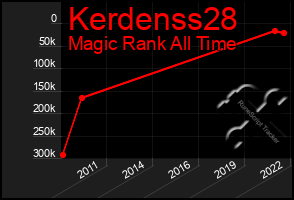 Total Graph of Kerdenss28