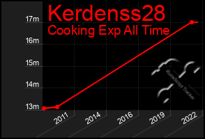 Total Graph of Kerdenss28