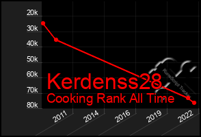 Total Graph of Kerdenss28