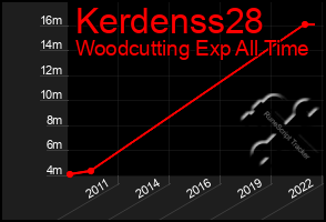 Total Graph of Kerdenss28