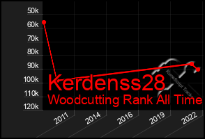 Total Graph of Kerdenss28