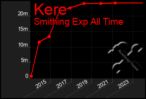 Total Graph of Kere