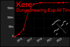 Total Graph of Kere