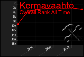 Total Graph of Kermavaahto