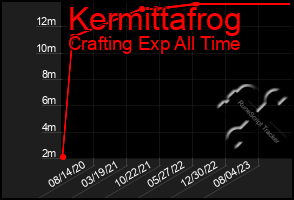Total Graph of Kermittafrog