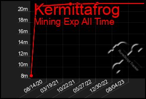 Total Graph of Kermittafrog