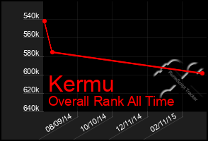 Total Graph of Kermu