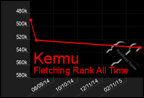 Total Graph of Kermu