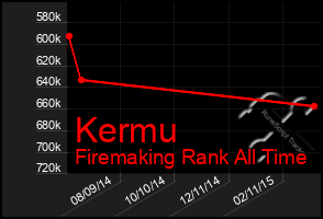 Total Graph of Kermu