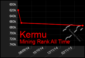 Total Graph of Kermu