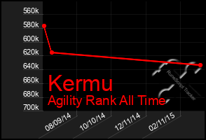 Total Graph of Kermu