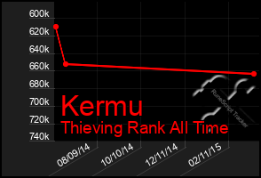 Total Graph of Kermu